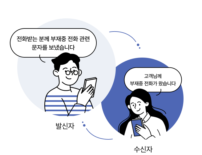 발신자가 '고객님께 부재중 전화 관련 문자를 보냈습니다' 메시지를 받고, 수신자가 '고객님께 부재중 전화가 왔습니다' 메시지를 받는 이미지