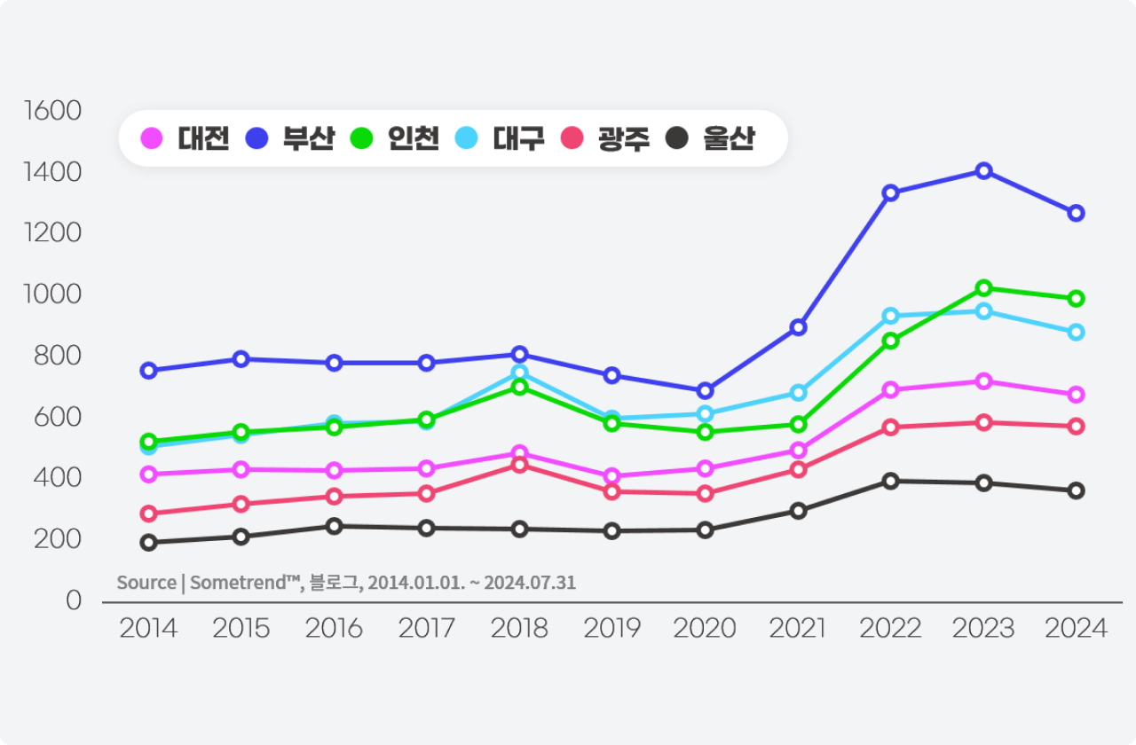 대전, 부산, 인천, 대구, 광주, 울산의 2014년부터 2024년까지 연간 언급 추이 비교 그래프 입니다. 전체적으로 2021년 이후 대부분의 도시에서 수치가 증가하는 경향이며 부산과 인천이 가장 높은 값을 보입니다. 대전은 2014년부터 2024년까지 꾸준한 완만한 상승세를 보이며 2024년에는 약 600 정도로 나타납니다.