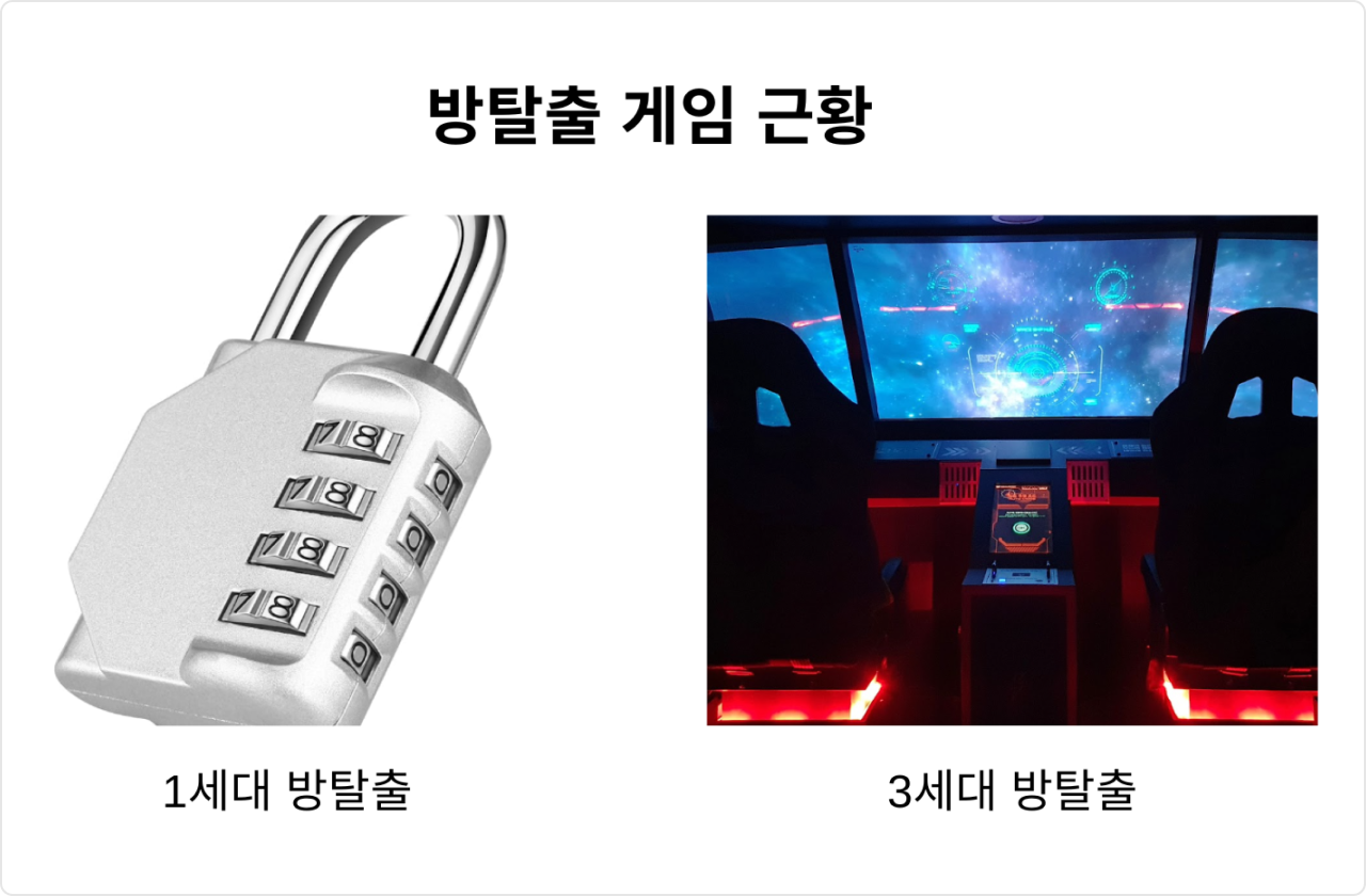 1세대 방탈출과 3세대 방탈출을 비교하기 위한 이미지로, 1세대 방탈출를 대표하는 자물쇠 사진과 3세대 방탈출을 대표하는 방탈출 테마 ‘메이데이’의 우주선 세트장 사진으로 구성되어 있습니다.