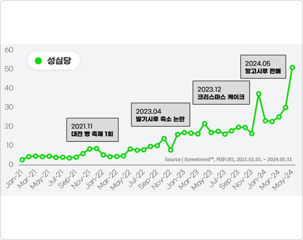 2021년부터 2024년 5월까지 월 단위로 커뮤니티에서 성심당이 언급된 추이 그래프 입니다. 2021년 11월 대전 빵 축제 1회, 2023년 4월 딸기시루 축소 논란, 2023년 12월 크리스마스 케이크, 2024년 5월 망고시루 판매 시 언급 추이가 상승한 것이 보입니다.