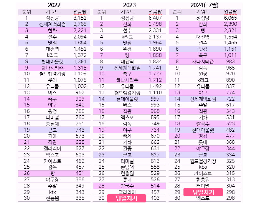 2022년, 2023년, 2024년 상반기 대전 연관어 연간 변화 순위표입니다.