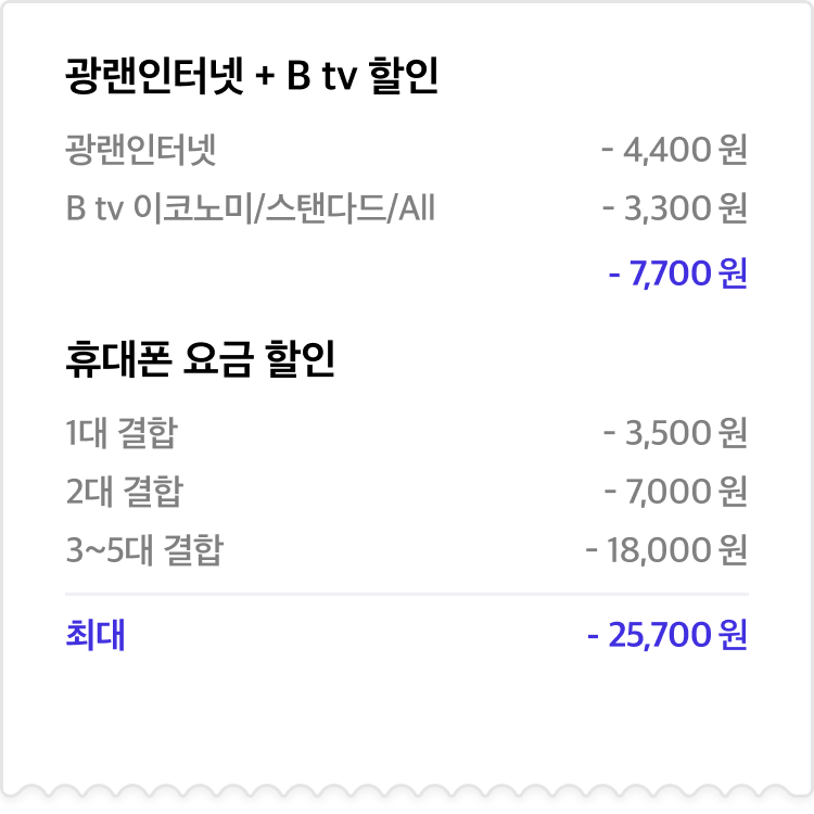 요즘가족결합 혜택 관련 안내 - 인터넷, B tv, 휴대폰 결합 상품의 예상 할인 내역에 대한 이미지입니다. 광랜인터넷과 B tv 할인은 광랜인터넷 4,400원 할인, B tv 이코노미/스탠다드/All 3,300원 할인으로 총 7,700원 할인됩니다.
              휴대폰 요금 할인은 1대 결합 시 3,500원 할인, 2대 결합 시 7,000원 할인, 3~5대 결합 시 18,000원 할인됩니다. 이 경우 최대 할인 금액은 25,700원입니다.