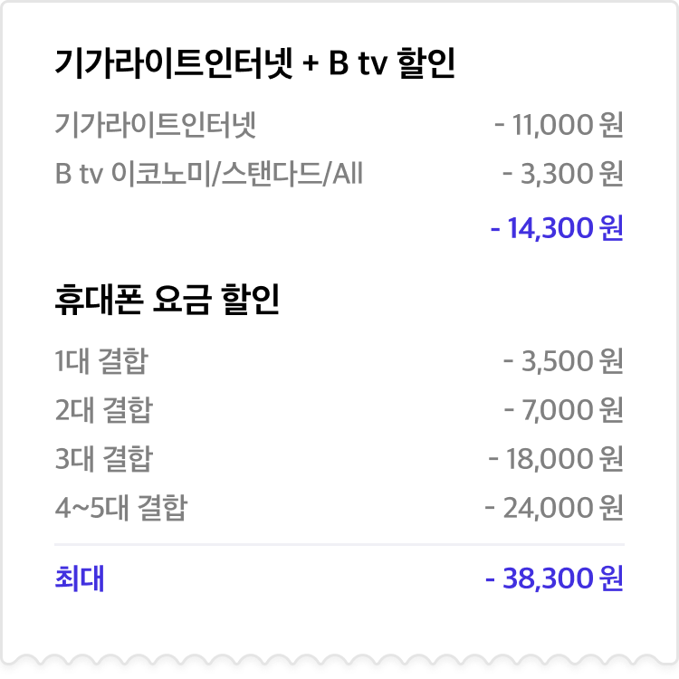 요즘가족결합 혜택 관련 안내 - 인터넷, B tv, 휴대폰 결합 상품의 예상 할인 내역에 대한 이미지입니다. 기가라이트인터넷과 B tv 할인은 기가라이트인터넷 11,000원 할인, B tv 이코노미/스탠다드/All 3,300원 할인으로 총 14,300원 할인됩니다. 휴대폰 요금 할인은 1대 결합 시 3,500원 할인, 2대 결합 시 7,000원 할인, 3대 결합 시 18,000원 할인, 4~5대 결합 시 24,000원 할인됩니다. 이 경우 최대 할인 금액은 38,300원입니다.
