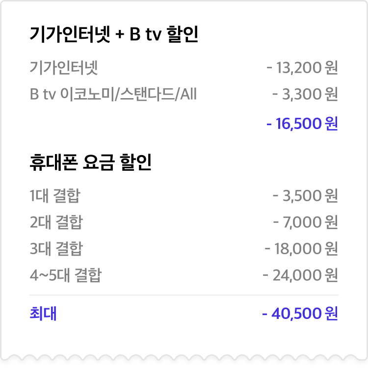 요즘가족결합 혜택 관련 안내 - 인터넷, B tv, 휴대폰 결합 상품의 예상 할인 내역에 대한 이미지입니다. 기가인터넷과 B tv 할인은 기가인터넷 13,200원 할인, B tv 이코노미/스탠다드/All 3,300원 할인으로 총 16,500원 할인됩니다. 휴대폰 요금 할인은 1대 결합 시 3,500원 할인, 2대 결합 시 7,000원 할인, 3대 결합 시 18,000원 할인, 4~5대 결합 시 24,000원 할인됩니다. 이 경우 최대 할인 금액은 40,500원입니다.
