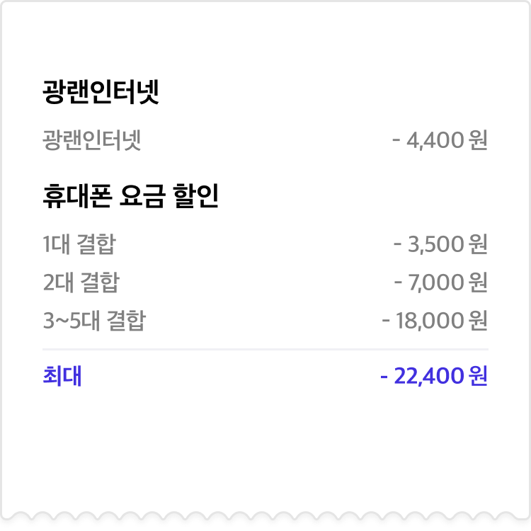 요즘가족결합 혜택 관련 안내 - 인터넷, 휴대폰 결합 상품의 예상 할인 내역에 대한 이미지입니다. 광랜인터넷은 4,400원 할인되며, 휴대폰 요금 할인은 1대 결합 시 3,500원 할인, 2대 결합 시 7,000원 할인, 3~5대 결합 시 18,000원 할인됩니다. 이 경우 최대 할인 금액은 22,400원입니다.