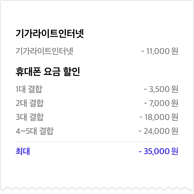 요즘가족결합 혜택 관련 안내 - 인터넷, 휴대폰 결합 상품의 예상 할인 내역에 대한 이미지입니다. 기가라이트인터넷은 11,000원 할인되며, 휴대폰 요금 할인은 1대 결합 시 3,500원 할인, 2대 결합 시 7,000원 할인, 3대 결합 시 18,000원 할인, 4~5대 결합 시 24,000원 할인됩니다. 이 경우 최대 할인 금액은 35,000원입니다.