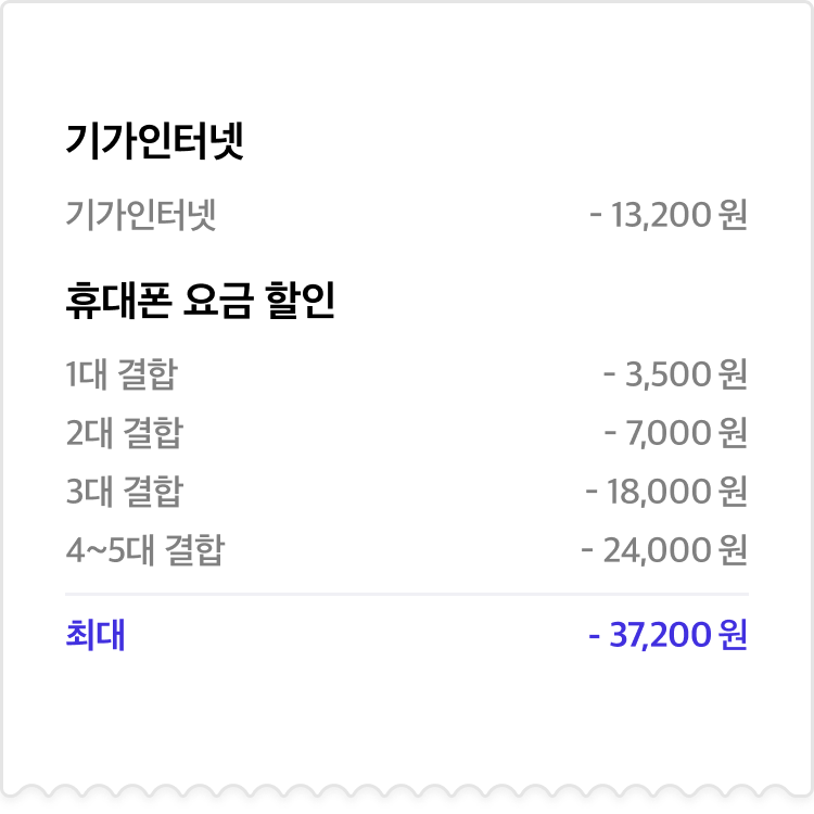 요즘가족결합 혜택 관련 안내 - 인터넷, 휴대폰 결합 상품의 예상 할인 내역에 대한 이미지입니다. 기가인터넷은 13,200원 할인되며, 휴대폰 요금 할인은 1대 결합 시 3,500원 할인, 2대 결합 시 7,000원 할인, 3대 결합 시 18,000원 할인, 4~5대 결합 시 24,000원 할인됩니다. 이 경우 최대 할인 금액은 37,200원입니다.