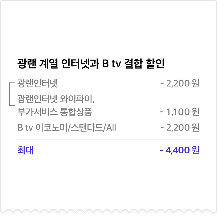요즘우리집결합 혜택 관련 안내 - 인터넷, B tv 결합 상품의 예상 할인 내역에 대한 이미지입니다. 광랜인터넷은 2,200원 할인, 광랜인터넷 와이파이, 부가서비스 통합상품은 1,100원 할인, B tv 이코노미/스탠다드/All은 2,200원 할인됩니다. 이 경우 최대 할인 금액은 4,400원입니다.