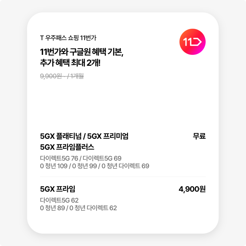 SK텔레콤 고객이 받을 수 있는 T 우주패스 쇼핑 11번가 혜택을 안내하는 이미지입니다. 상단에는 'T 우주패스 쇼핑 11번가 - 11번가와 구글원 혜택 기본 제공, 추가 혜택 최대 2개!'라는 문구가 강조되어 있습니다. 하단에는 요금제에 따라 적용 가능한 혜택과 구체적인 조건이 안내되어 있습니다.