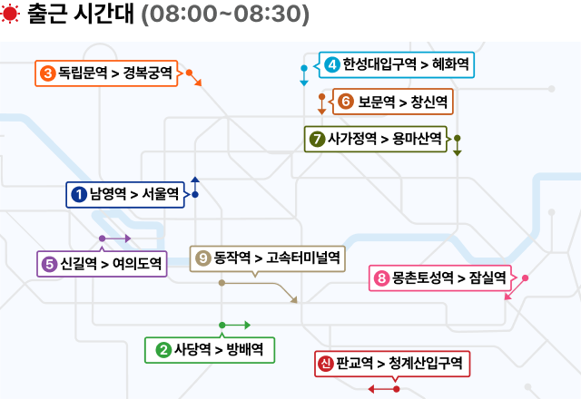 출근 시간대 지하철 내 인구 혼잡도 높은 역 안내 - 출근 시간대(8:00~8:30) 지하철 내 인구 혼잡도가 높은 역은 독립문역>경복궁역, 한성대입구역>혜화역, 보문역>창신역, 사가정역>용마산역, 남영역>서울역, 신길역>여의도역, 동작역>고속터미널역, 몽촌토성역>잠실역, 사당역>방배역, 판교역>청계산입구역으로 표기된 이미지입니다.
