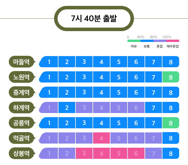 7호선(노원역~공릉역 구간) 오전 7시 40분 열차 역, 칸별 혼잡도 그래프 안내 - 역 명, 혼잡도 백분율(%)로 구성되어있습니다. 혼잡도 백분율은 (여유, 보통, 혼잡, 매우 혼잡)으로 구성되어 있습니다. 7시 40분 기준 마들역은 8칸 모두 혼잡도 보통, 노원역은 8칸 여유에 그 외의 모든 칸은 보통, 중계역은 8칸 모두 혼잡도 보통, 하계역은 1,3,4,5,6칸 혼잡도 혼잡에 2,7,8칸 혼잡도 보통, 공릉역은 8칸 혼잡도 여유에 그 외의 모든 칸은 보통, 먹골역은 1,2,3,5,6,7칸 혼잡도 혼잡에 4칸 혼잡도 매우혼잡 그리고 8칸 혼잡도 보통, 상봉역은 1,2,7칸 혼잡도 혼잡에 3,4,5,6칸 혼잡도 매우혼잡 그리고 8칸 혼잡도 보통으로 표기된 그래프입니다.