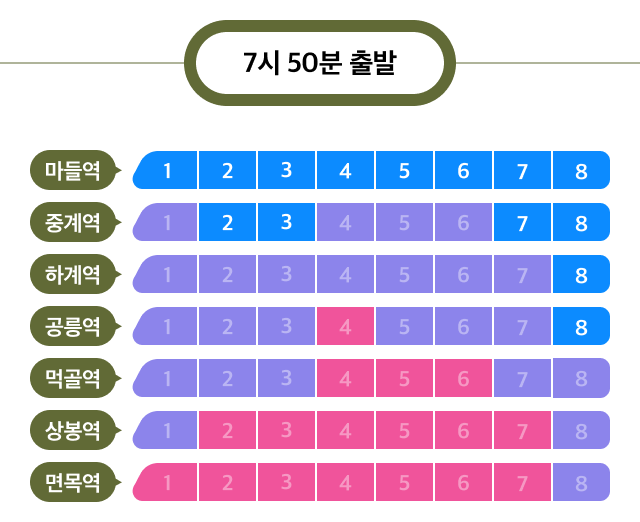 7호선(노원역~공릉역 구간) 오전 7시 50분 열차 역, 칸별 혼잡도 그래프 안내 - 역 명, 혼잡도 백분율(%)로 구성되어있습니다. 혼잡도 백분율은 (여유, 보통, 혼잡, 매우 혼잡)으로 구성되어 있습니다. 7시 50분 기준 마들역은 8칸 모두 혼잡도 보통, 중계역은 1,4,5,6칸 혼잡도 혼잡에 2,3,7칸 혼잡도 매우 혼잡, 하계역은 8칸만 혼잡도 보통에 그 외의 다른 모든 칸은 혼잡도 혼잡, 공릉역은 1,3,5,6,7칸 혼잡도 혼잡에 4칸 혼잡도 매우 혼잡 그리고 8칸 혼잡도 보통, 먹골역은 1,2,3,7,8칸 혼잡도 혼잡에 4,5,6칸 혼잡도 매우 혼잡, 상봉역은 1,8칸 혼잡도 혼잡에 그 외의 다른 모든 칸 혼잡도 매우 혼잡, 면목역은 8칸 혼잡도 혼잡에 그 외의 다른 모든 칸 혼잡도 매우 혼잡으로 표기된 그래프입니다.
