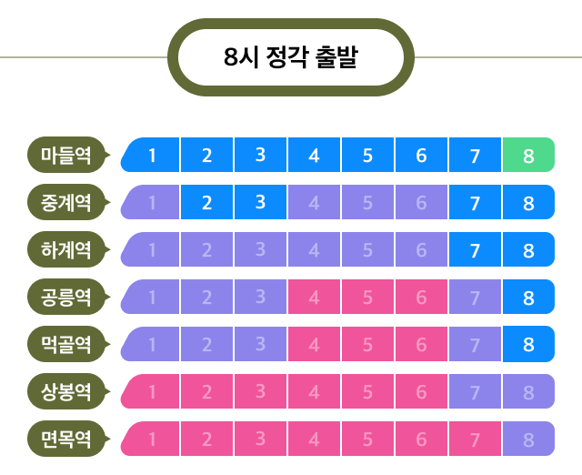7호선(노원역~공릉역 구간) 오전 8시 정각 열차 역, 칸별 혼잡도 그래프 안내 - 역 명, 혼잡도 백분율(%)로 구성되어있습니다. 혼잡도 백분율은 (여유, 보통, 혼잡, 매우 혼잡)으로 구성되어 있습니다. 8시 정각 기준 마들역은 8칸 혼잡도 여유에 그 외의 모든 칸 혼잡도 보통, 중계역은 1,4,5,6칸 혼잡도 혼잡에 2,3,7,8칸 혼잡도 보통, 하계역은 1,2,3,4,5,6칸 혼잡도 혼잡에 7,8칸은 혼잡도 보통, 공릉역은 1,2,3,7칸 혼잡도 혼잡에 4,5,6칸 혼잡도 매우 혼잡 그리고 8칸 혼잡도 보통, 먹골역은 1,2,3,7칸 혼잡도 혼잡에 4,5,6칸 혼잡도 매우 혼잡 그리고 8칸 혼잡도 보통, 상봉역은 7,8칸 혼잡도 혼잡에 그 외의 다른 모든 칸 혼잡도 매우 혼잡, 면목역은 8칸 혼잡도 혼잡에 그 외의 다른 모든 칸 혼잡도 매우 혼잡으로 표기된 그래프입니다.