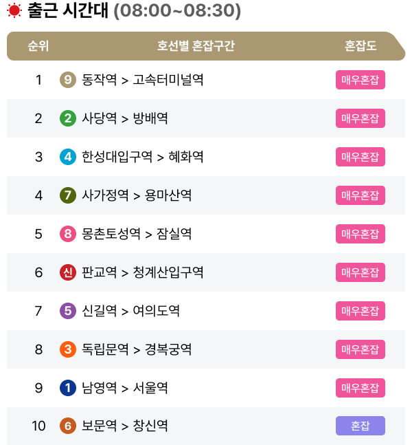출근길(8:00~8:30) 혼잡 구간 순위 안내 - 순위, 호선별 혼잡구간, 혼잡도로 구성되어 있습니다. 1위:9호선 동작역>고속터미널역, 2위:2호선 사당역>방배역, 3위:4호선 한성대입구역>혜화역, 4위:7호선 사가정역>용마산역, 5위:8호선 몽촌토성역>잠실역, 6위:신분당선 판교역>청계산입구역, 7위:5호선 신길역>여의도역, 8위:3호선 독립문역>경복궁역, 9위:1호선 남영역>서울역, 10위:6호선 보문역>창신역의 순위가 표기된 이미지입니다. (2023년 3월 1일~2023년 5월 31일까지의 데이터이며 1~9호선 및 신분당선 자료입니다.)