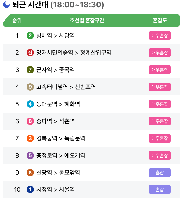 퇴근길(18:00~18:30) 혼잡 구간 순위 안내 - 순위, 호선별 혼잡구간, 혼잡도로 구성되어 있습니다. 1위:2호선 방배역>사당역, 2위:신분당선 양재시민의숲역>청계산입구역, 3위:7호선 군자역>중곡역, 4위:9호선 고속터미널역>신반포역, 5위:4호선 동대문역>혜화역, 6위:8호선 송파역>석촌역, 7위:3호선 경복궁역>독립문역, 8위:5호선 충정로역>애오개역, 9위:6호선 신당역>동묘앞역, 10위:1호선 시청역>서울역의 순위가 표기된 이미지입니다. (2023년 3월 1일~2023년 5월 31일까지의 데이터이며 1~9호선 및 신분당선 자료입니다.)