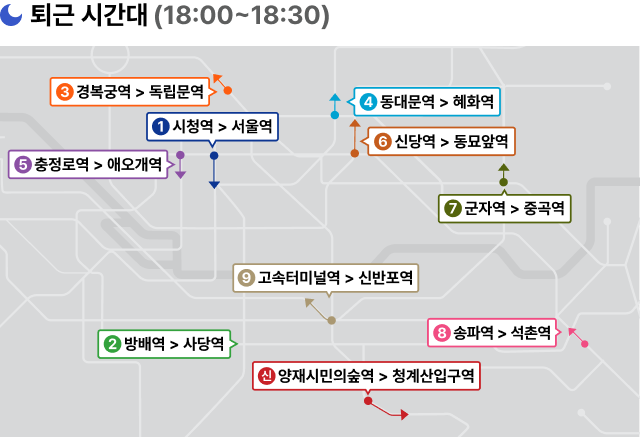 퇴근 시간대 지하철 내 인구 혼잡도 높은 역 안내 - 퇴근 시간대(18:00~18:30) 지하철 내 인구 혼잡도가 높은 역은 경복궁역>독립문역, 시청역>서울역, 충정로역>애오개역, 동대문역>혜화역, 신당역>동묘앞역, 군자역>중곡역, 고속터미널역>신반포역, 방배역>사당역, 양재시민의숲역>청계산입구역, 송파역>석촌역으로 표기된 이미지입니다.