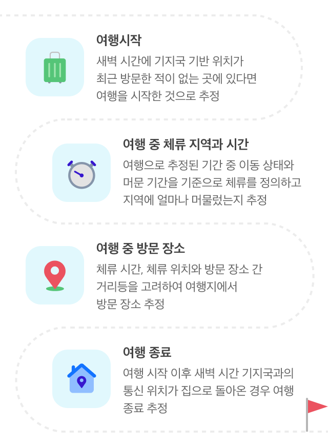 국내 여행 데이터 생성 기준 안내 - 새벽 시간에 기지국 기반 위치가 최근 방문한 적이 없는 곳에 있다면 여행하는 것으로 추정하는 여행시작, 여행으로 추정된 기간 중 이동 상태와 머문 기간을 기준으로 체류를 정의하고 지역에 얼마나 머물렀는지 추정하는 여행 중 체류 지역과 시간, 체류 시간/체류 위치와 방문 장소 간 건리등을 고려하여 여행지에서 방문 장소 추정하는 여행 중 방문 장소, 여행 시작 이후 새벽 시간 기지국과의 통신 위치가 집으로 돌아온 경우 여행 종료 추정하는 여행 종료로 구성된 이미지 입니다.