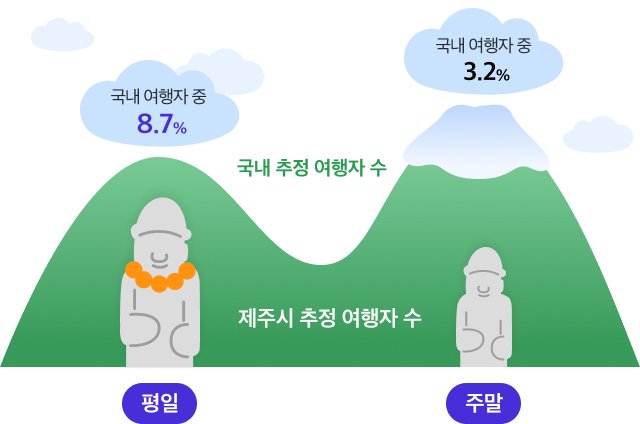 국내 여행자수 내  비교 데이터 그래프 - 국내 여행자 중 평일 제주도 방문 비율 8.7%, 주말 제주도 방문 비율 3.2%로 구성된 그래프 이미지입니다.